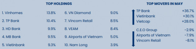 Lãi lớn, Pyn Elite Fund hạ tỷ trọng VNDiamond ETF trong tháng 5 - Ảnh 1.