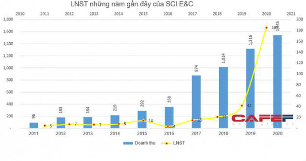 Lãi lớn, SCI E&C chốt quyền nhận cổ tức bằng tiền tỷ lệ 70% - Ảnh 1.