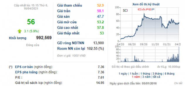 Lãi lớn, SCI E&C chốt quyền nhận cổ tức bằng tiền tỷ lệ 70% - Ảnh 2.