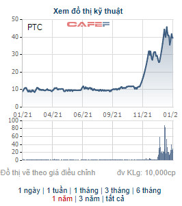 Lãi lớn từ kinh doanh chứng khoán, Xây dựng Bưu điện (PTC) báo lãi 57 tỷ đồng, cổ phiếu tăng gấp 4 lần từ đầu năm 2021 - Ảnh 2.