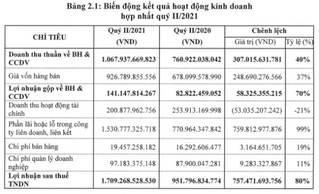 Lãi lớn từ liên doanh Toyota, Honda, Ford, VEAM lãi 1.709 tỷ đồng trong quý 2/2021, tăng 80% so với cùng kỳ năm trước - Ảnh 1.