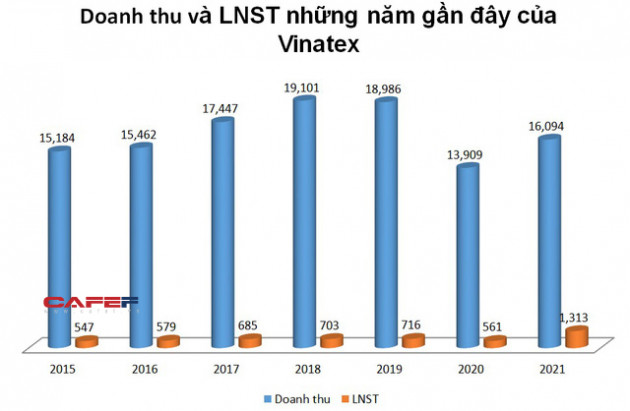 Lãi lớn, Vinatex (VGT) chốt danh sách cổ đông chi 250 tỷ đồng tạm ứng cổ tức năm 2021 - Ảnh 1.