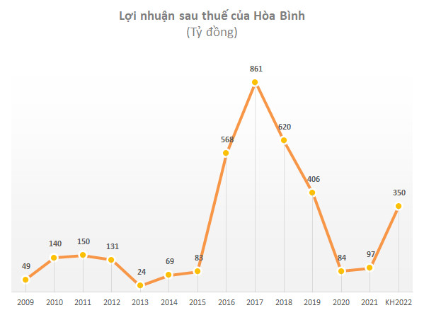 Lãi mới chỉ trăm tỷ đồng/năm, Xây dựng Hòa Bình (HBC) xin cổ đông thưởng 10% cho ban lãnh đạo nếu đạt 1 tỷ USD lợi nhuận năm 2032 - Ảnh 1.