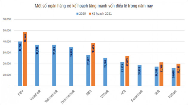 Lại nóng cuộc đua tăng vốn ngân hàng - Ảnh 1.