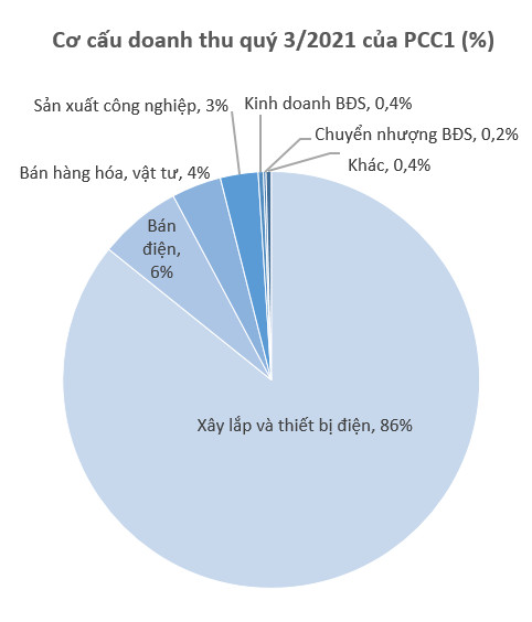 Lãi quý 3 giảm 12%, Xây lắp điện 1 (PC1) vẫn vượt 13% chỉ tiêu lợi nhuận năm sau 9 tháng nhờ thu lớn từ nhiều dự án tổng thầu EPC điện gió - Ảnh 1.