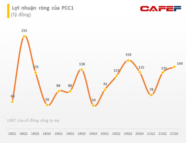 Lãi quý 3 giảm 12%, Xây lắp điện 1 (PC1) vẫn vượt 13% chỉ tiêu lợi nhuận năm sau 9 tháng nhờ thu lớn từ nhiều dự án tổng thầu EPC điện gió - Ảnh 2.