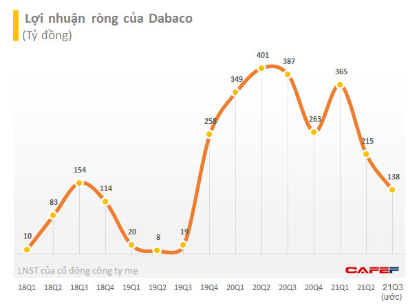 Lãi quý 3 giảm 64% xuống mức thấp nhất 8 quý, quãng thời gian bùng nổ lợi nhuận của Dabaco đã đi qua? - Ảnh 1.