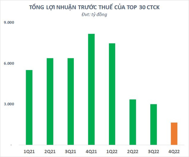 Lãi quý 4/2022 sụt giảm mạnh, tổng lợi nhuận nhóm Công ty chứng khoán chỉ bằng 1/5 thời đỉnh cao - Ảnh 1.