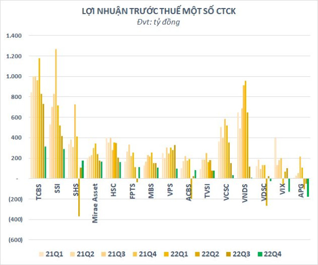 Lãi quý 4/2022 sụt giảm mạnh, tổng lợi nhuận nhóm Công ty chứng khoán chỉ bằng 1/5 thời đỉnh cao - Ảnh 2.