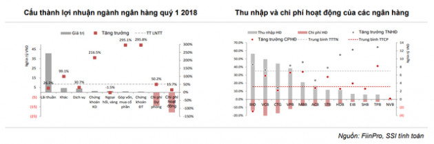 Lãi ròng quý 1 của 12 ngân hàng niêm yết tăng 51% so với cùng kỳ - Ảnh 1.