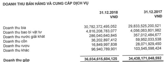 Lãi ròng của Sabeco giảm 11% trong năm đầu về tay người Thái, nắm giữ 12.000 tỷ đồng tiền mặt và tiền gửi - Ảnh 1.