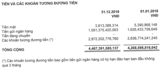 Lãi ròng của Sabeco giảm 11% trong năm đầu về tay người Thái, nắm giữ 12.000 tỷ đồng tiền mặt và tiền gửi - Ảnh 4.