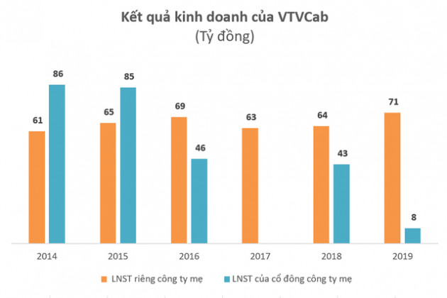 Lãi ròng hợp nhất 2019 của VTVCAB đột ngột giảm 81% dù công ty mẹ vẫn tăng trưởng - Ảnh 1.