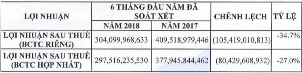 Lãi ròng nửa đầu năm giảm đến 27%, Xây dựng Hòa Bình (HBC) nói gì? - Ảnh 1.