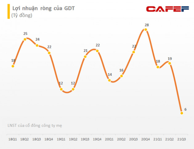 Lãi ròng quý 3 giảm 86% xuống mức thấp lỷ lục 12 năm, Gỗ Đức Thành (GDT) xin ý kiến cổ đông điều chỉnh kế hoạch kinh doanh năm 2021 - Ảnh 1.