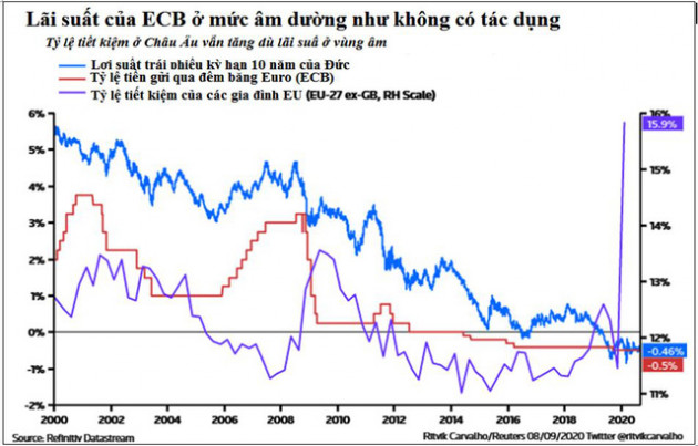 Lãi suất âm hay 0% mới thực sự hiệu quả với kinh tế thế giới? - Ảnh 2.