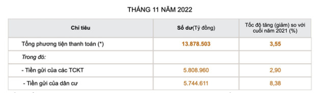 Lãi suất cao, người dân, doanh nghiệp gửi thêm hơn 126 nghìn tỷ đồng vào ngân hàng chỉ trong 1 tháng - Ảnh 1.