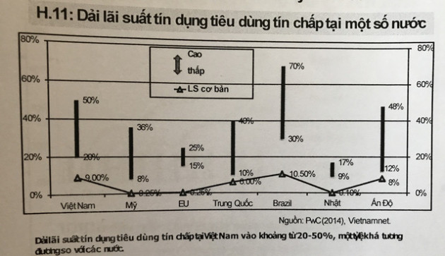 Lãi suất cho vay tiêu dùng đang quá cao và cần phải áp trần? - Ảnh 1.