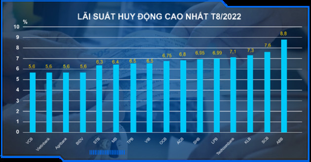 Lãi suất đặt doanh nghiệp như ngồi trên lửa, ngân hàng áp lực “ba bề, bốn bên”