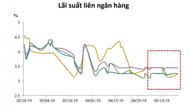 Lãi suất gần như không có cơ hội giảm trong thời gian tới - Ảnh 1.