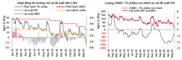 Lãi suất giảm sâu trên liên ngân hàng