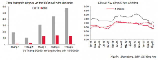 Lãi suất giảm sâu trên liên ngân hàng - Ảnh 2.