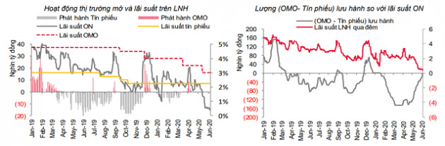 Lãi suất giảm trên 2 thị trường