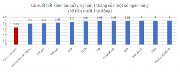 Lãi suất huy động kỳ hạn ngắn giảm mạnh xuống dưới 3%/năm - Ảnh 1.