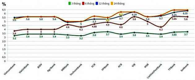 Lãi suất huy động tăng chưa đáng ngại