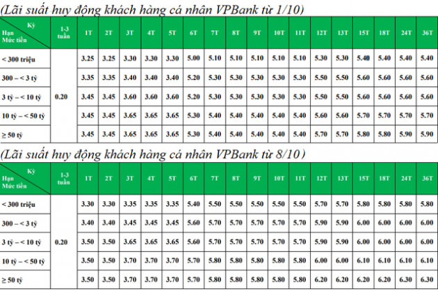 Lãi suất huy động tiếp tục giảm sâu - Ảnh 1.