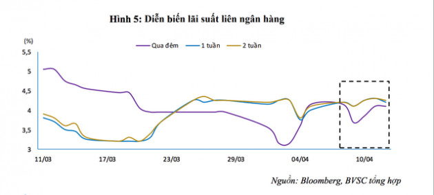 Lãi suất liên ngân hàng bật tăng, thanh khoản chưa thực sự ổn định - Ảnh 1.