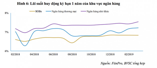 Lãi suất liên ngân hàng bật tăng, thanh khoản chưa thực sự ổn định - Ảnh 2.