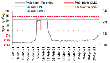 Lãi suất liên ngân hàng đã hạ nhiệt - Ảnh 1.