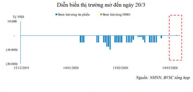 Lãi suất liên ngân hàng đã xuống đáy? - Ảnh 1.