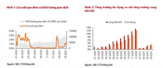 Lãi suất liên ngân hàng đang hình thành mặt bằng mới - Ảnh 1.