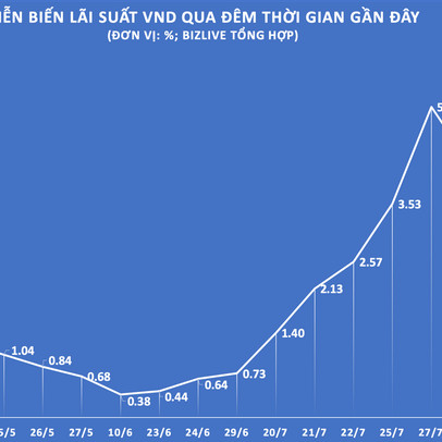 Lãi suất liên ngân hàng giảm chóng mặt