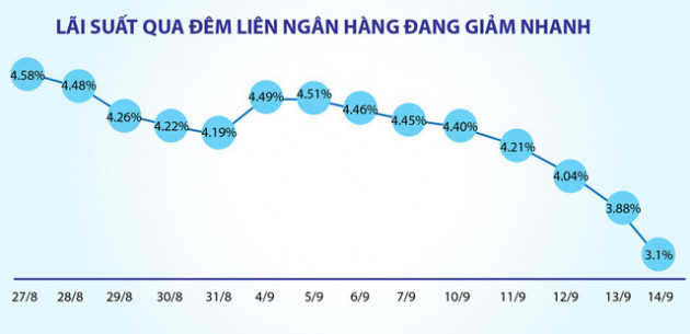 Lãi suất liên ngân hàng giảm rất mạnh - Ảnh 1.