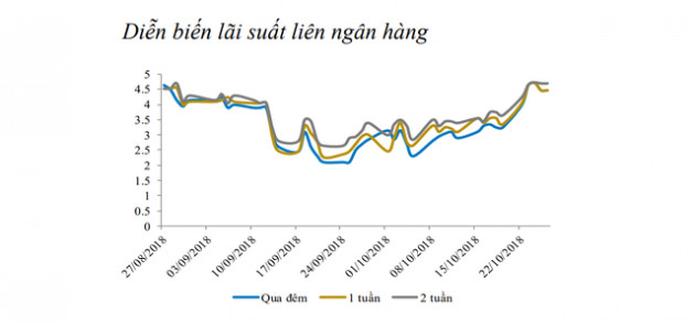 Lãi suất liên ngân hàng lại tăng mạnh - Ảnh 1.