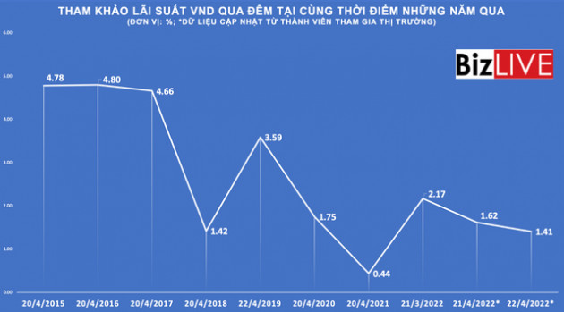 Lãi suất liên ngân hàng liên tiếp giảm sâu