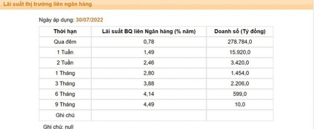 Lãi suất liên ngân hàng liên tục thay đổi - Ảnh 1.