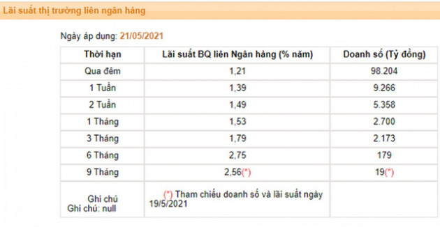 Lãi suất liên ngân hàng tăng liệu lãi suất cho vay có tăng?