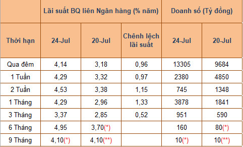 Lãi suất liên ngân hàng tăng vọt dù hơn 32.000 tỷ đồng được bơm vào nền kinh tế