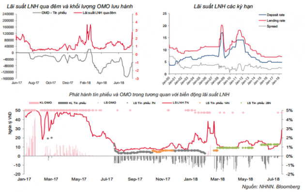 Lãi suất liên ngân hàng tăng vọt dù hơn 32.000 tỷ đồng được bơm vào nền kinh tế - Ảnh 2.