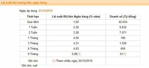 Lãi suất liên ngân hàng tiếp tục rơi mạnh - Ảnh 1.