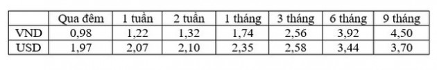 Lãi suất liên ngân hàng tiếp tục tăng - Ảnh 1.