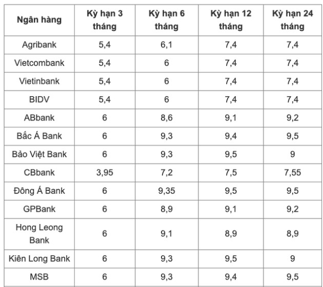 Lãi suất ngân hàng hôm nay 21/2: Đồng loạt giảm - Ảnh 2.