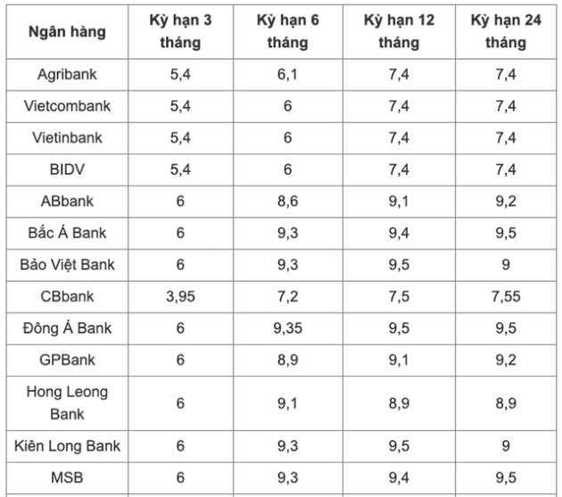 Lãi suất ngân hàng hôm nay 28/2: Tiếp tục hạ nhiệt, cao nhất 9,5%/năm