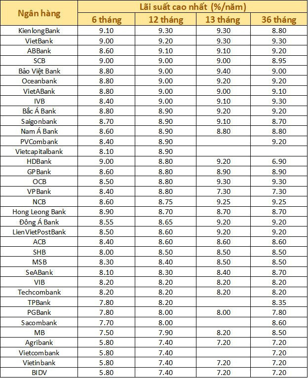 Lãi suất ngân hàng ngày 10/3: Không còn nhà băng nào niêm yết mức 9,5% cho kỳ hạn 12 tháng, gửi tiền được lãi hơn 9%/năm bắt đầu khó - Ảnh 1.