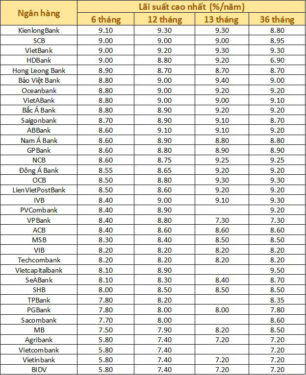 Lãi suất ngân hàng ngày 9/3: Gửi tiền kỳ hạn 6 tháng có lãi cao gấp rưỡi khi gửi 5 tháng - Ảnh 1.