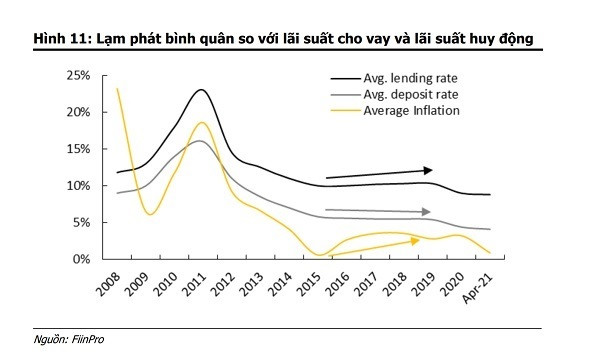 Lãi suất ngân hàng sẽ điều chỉnh cuối quý II/2021? - Ảnh 1.